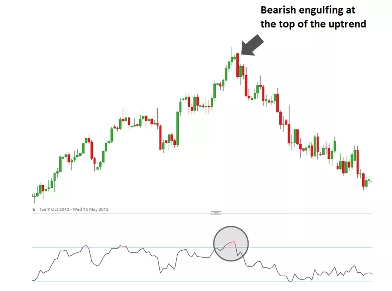 bearish engulfing